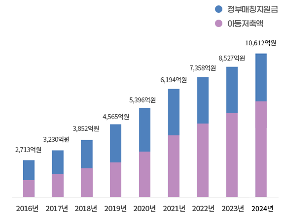 디딤씨앗통장 저축금액