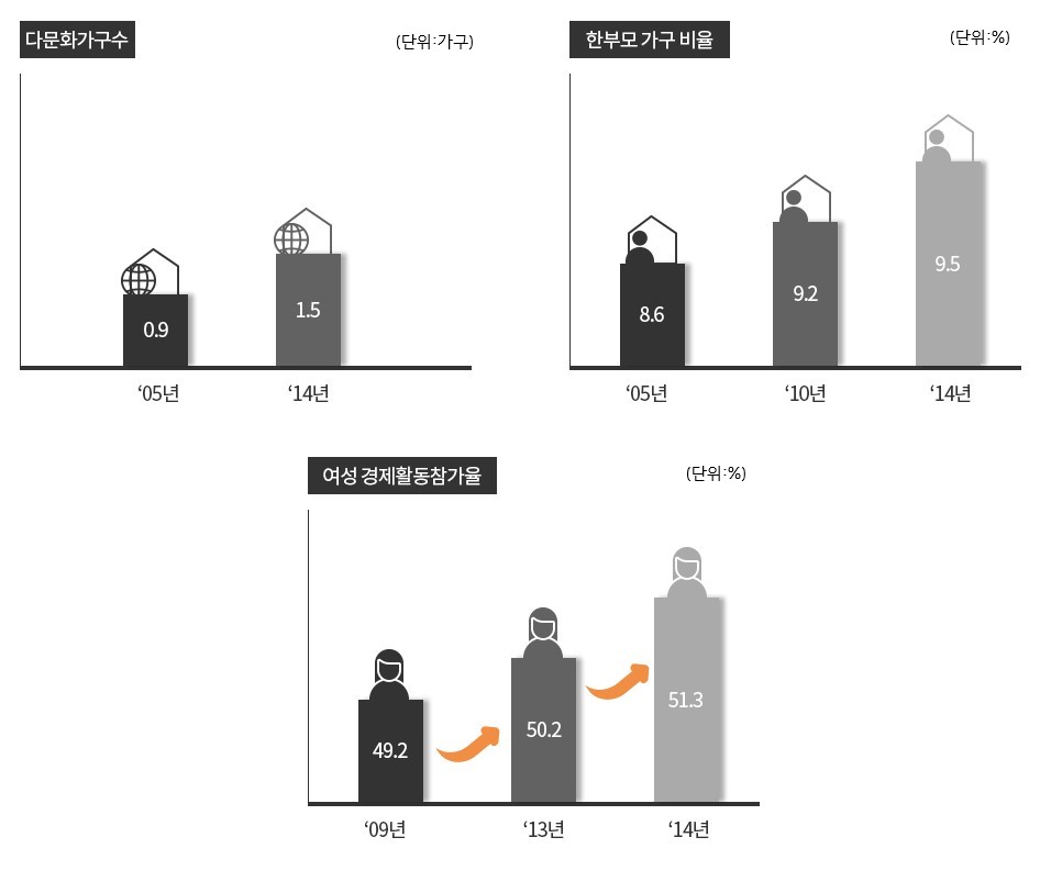 여성경제활동참가율 09년 49.2 13년 50.2 14년 51.3 출처:제 1차아동정책기본계획(보건복지부)
