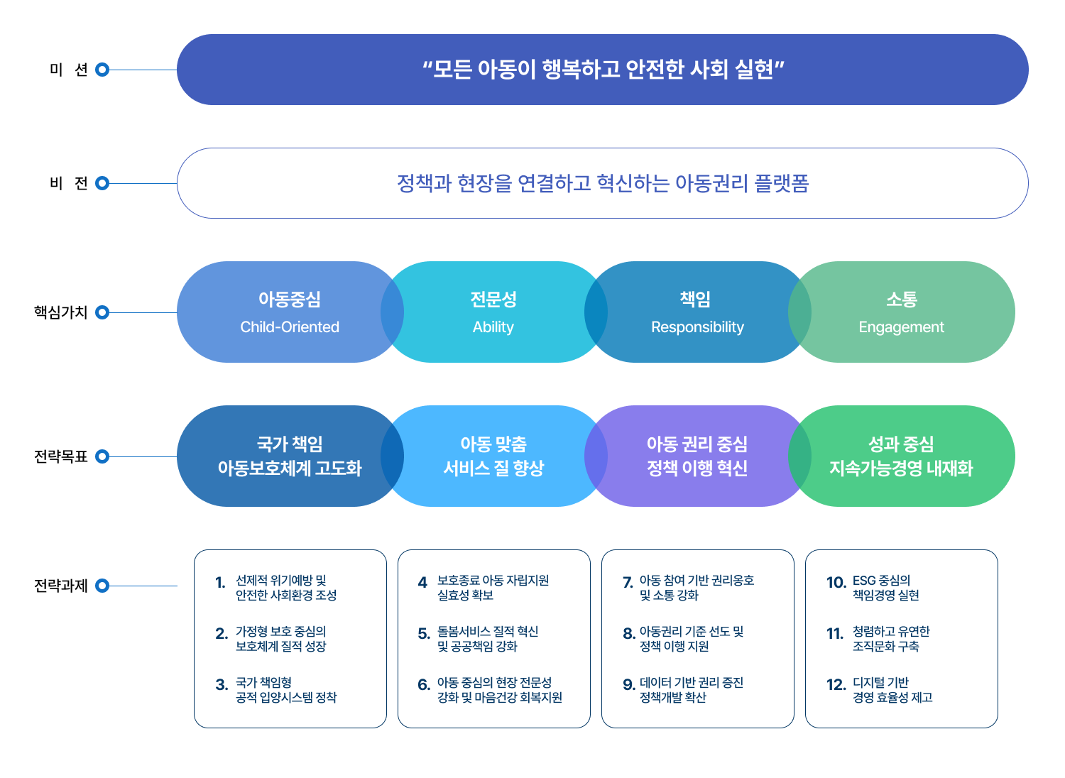미션 - 모든 아동이 행복한 사회를 함께 만들어갑니다.비전 - 아동의 권리를 보장하는 아동정책 중심 기관핵심가치 - 아동중심, 전문성, 공정, 참여, 책임성,전략목표1 - 모든 아동 성장·발달지원전략과제1 - 안전한 양육 환경조성전략과제2 - 마을돌봄서비스 품질 제고전략과제3 - 자립지원체계 강화전략목표2 - 취약계층 아동복지 체계 강화전략과제1 - 취약계층 아동 통합 서비스 기능 강화전략과제2 - 공적 입양체계 강화전략과제3 - 보호대상아동 가정형 보호 강화전략목표3 - 아동중심 정책 추진기반 마련전략과제1 - 아동정책 수립·이행 지원 강화전략과제2 - 아동 참여권 보장전략과제3 - 근거기반 아동정책개발 및 확산전략목표4 - 지속가능한 경영체계 강화전략과제1 - 청렴하고 유연한 조직문화 구현전략과제2 - 미래지향적 혁신경영 강화전략과제3 - 국민 신뢰의 책임 경영이행